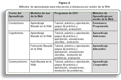 Figura 2. Métodos de aprendizaje para educación a distancia por medio de la Web