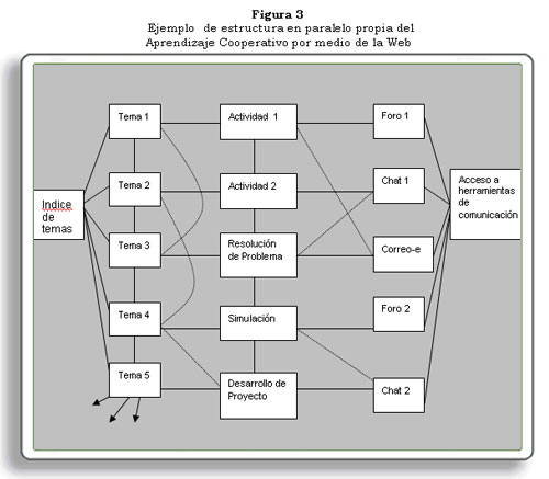 Figura 3. Ejemplo  de estructura en paralelo propia del Aprendizaje Cooperativo por medio de la Web